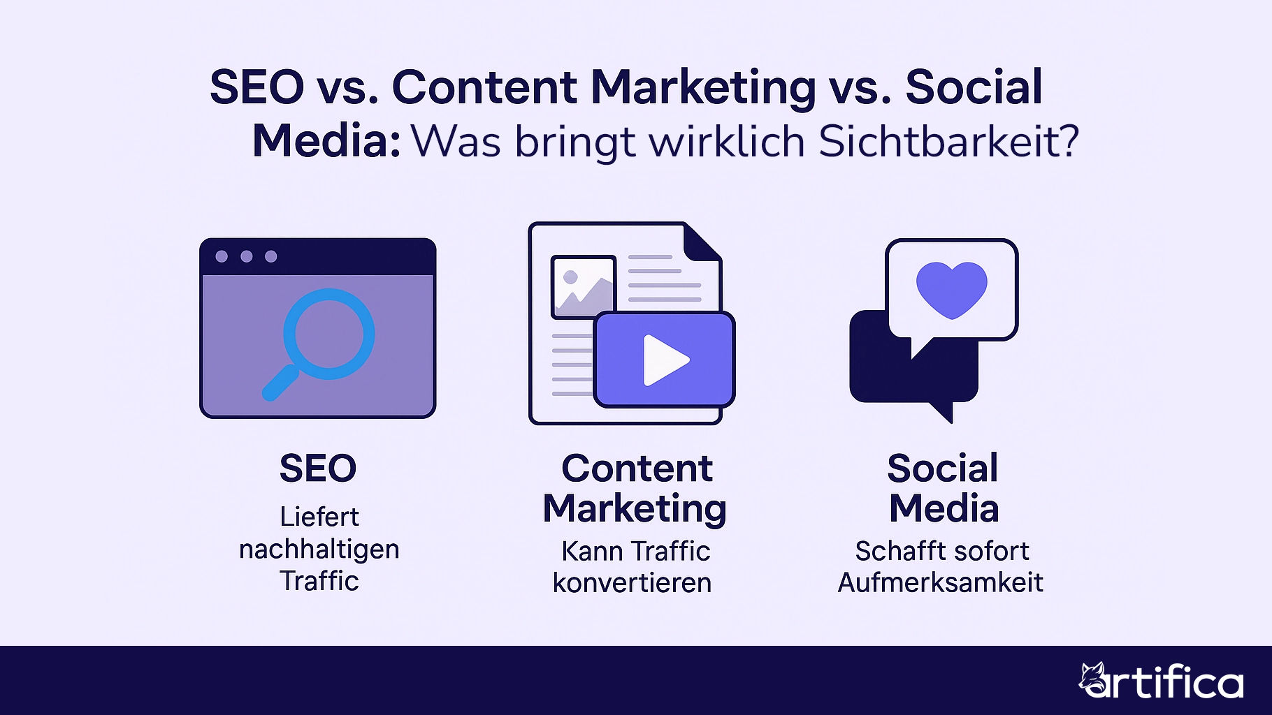 Vergleichsgrafik: SEO liefert nachhaltigen Traffic, Content Marketing konvertiert Besucher, Social Media erzeugt sofort Aufmerksamkeit.