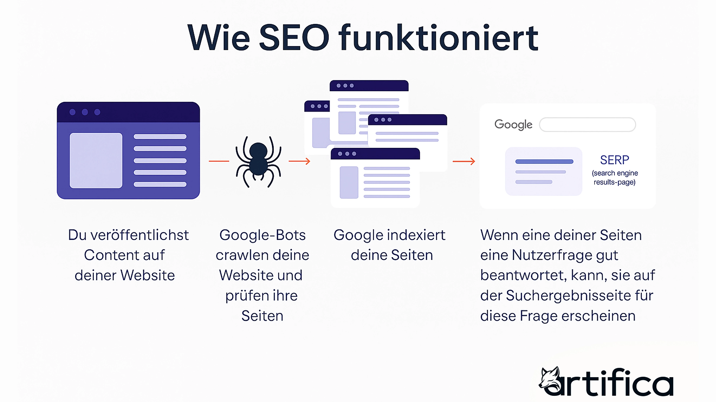 Ablauf von SEO: Content veröffentlichen, Google crawlt und indexiert, Seite erscheint in Suchergebnissen.